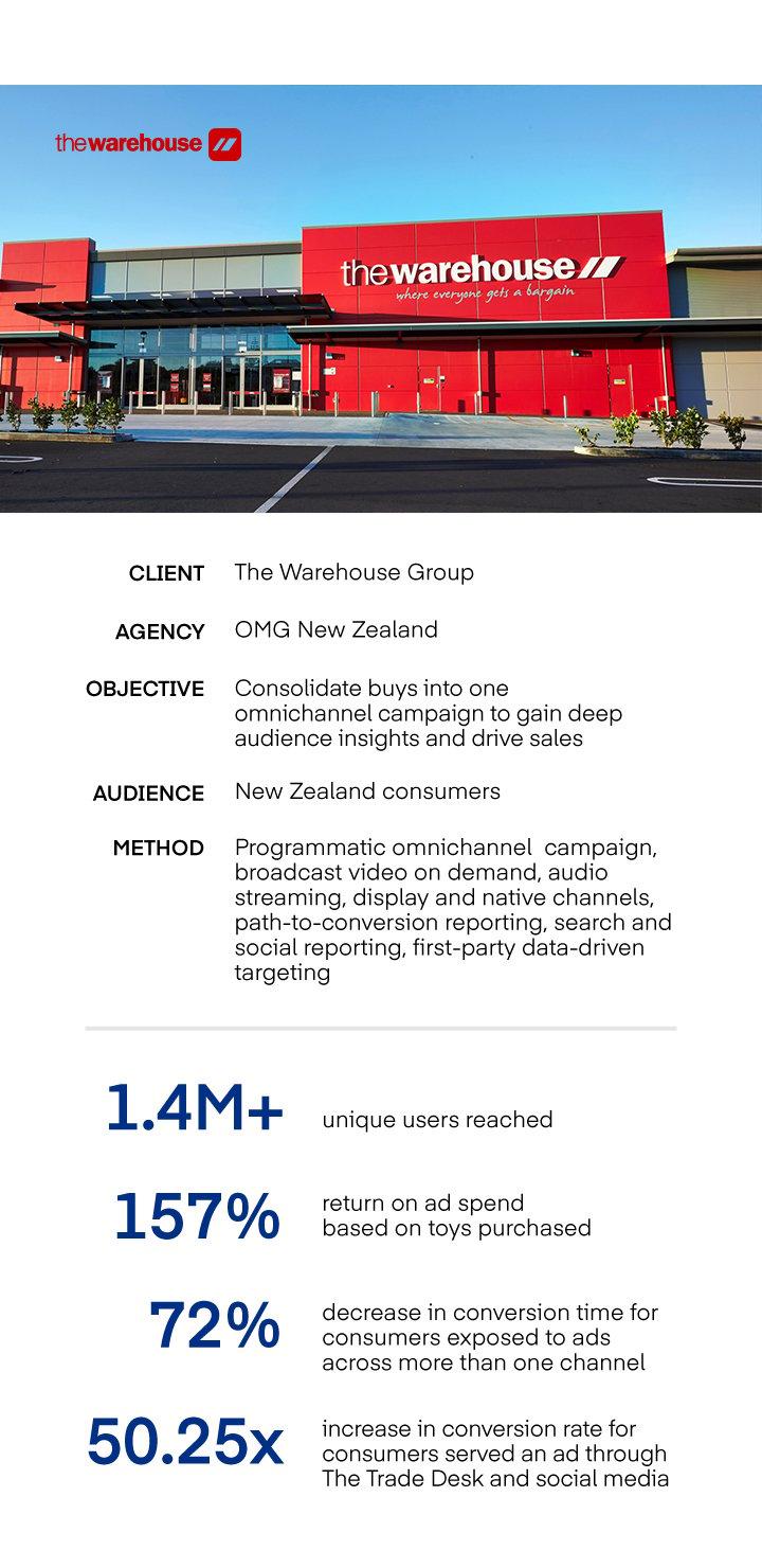 The Warehouse Group + The Trade Desk case study results