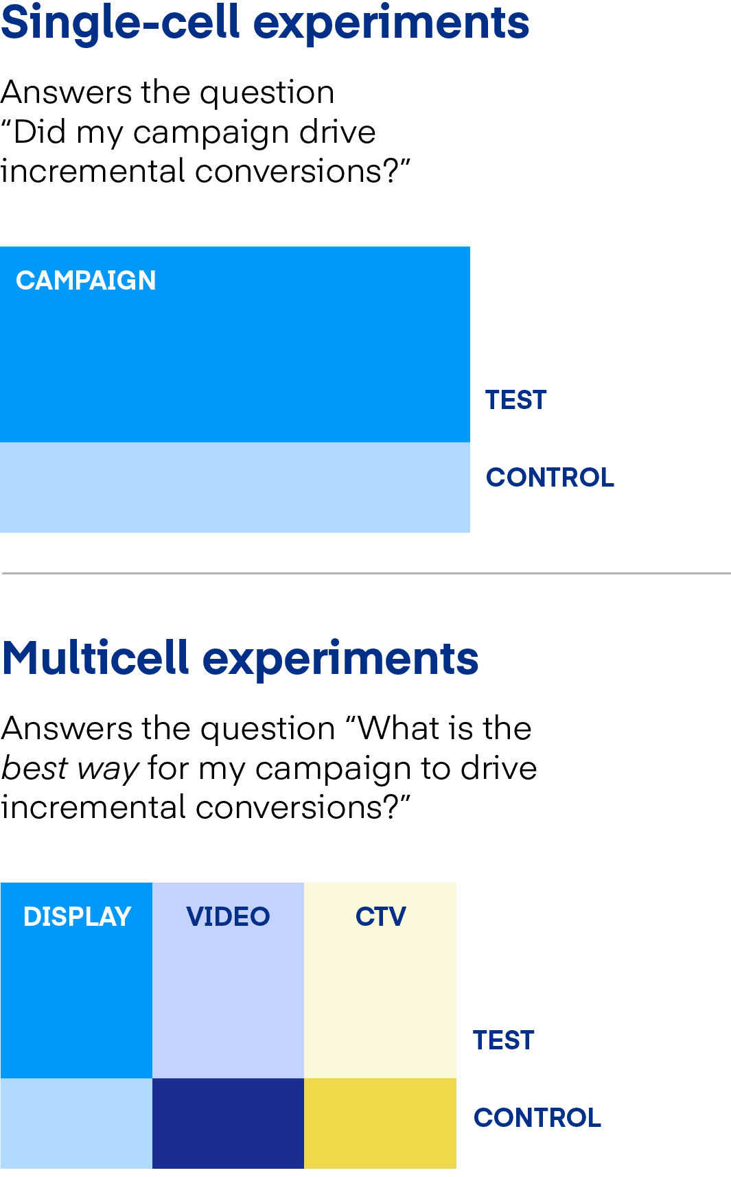 Single-cell experiments vs multicell experiments