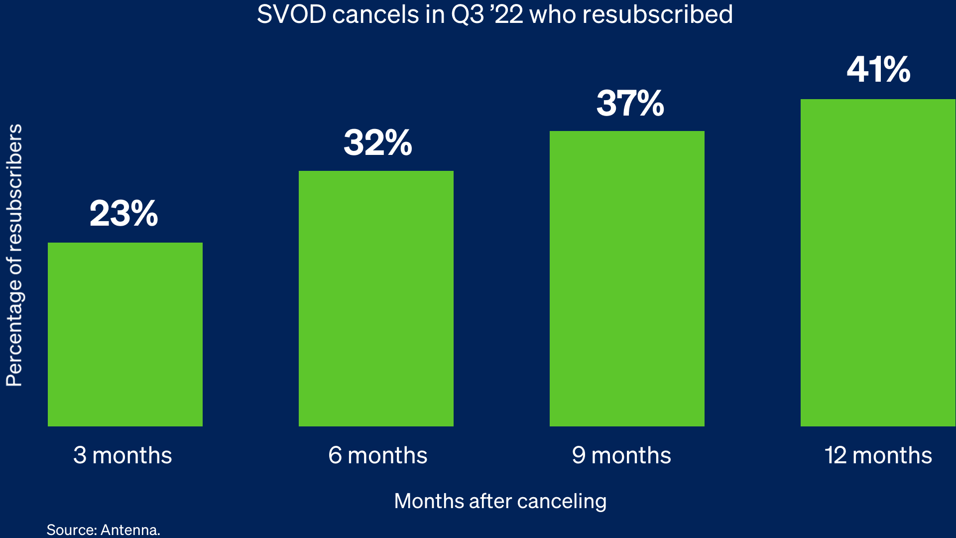 The Readout graph: SVOD cancels in Q3 '22 that resubscribed showing resubscriptions after 3, 6, 9, and 12 months.