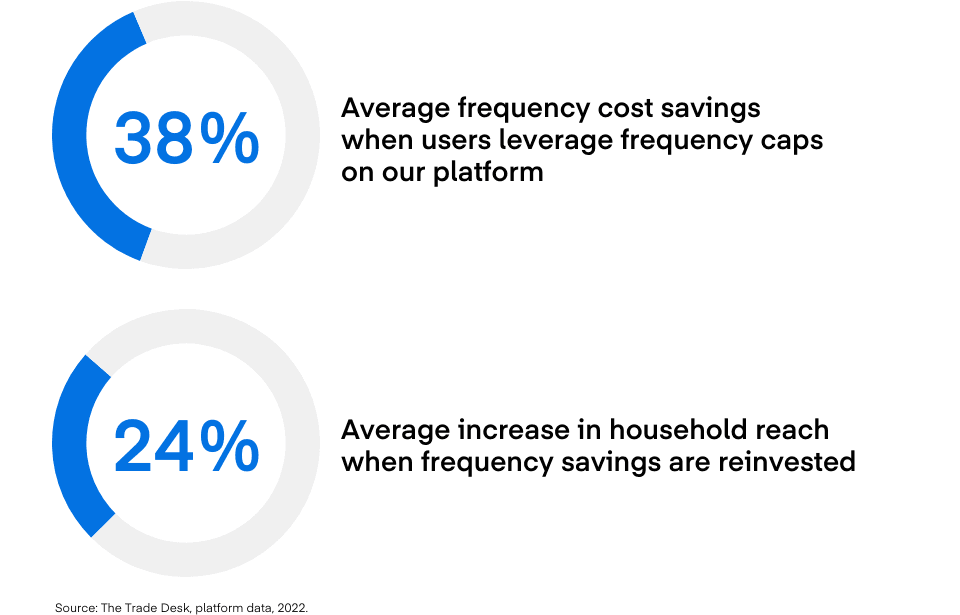 38% average frequency cost savings when users leverage frequency caps on our platform. And 24% average increase in household reach frequency savings are reinvested