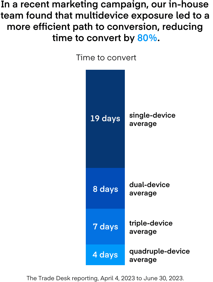In a recent marketing campaign, our in-house team found that multidevice exposure led to a more efficient path to conversion, reducing time to convert by 80%.