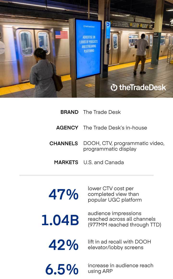 The Trade Desk boosts reach with omnichannel ads